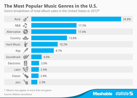 The Most Popular Music Genres In The Us 